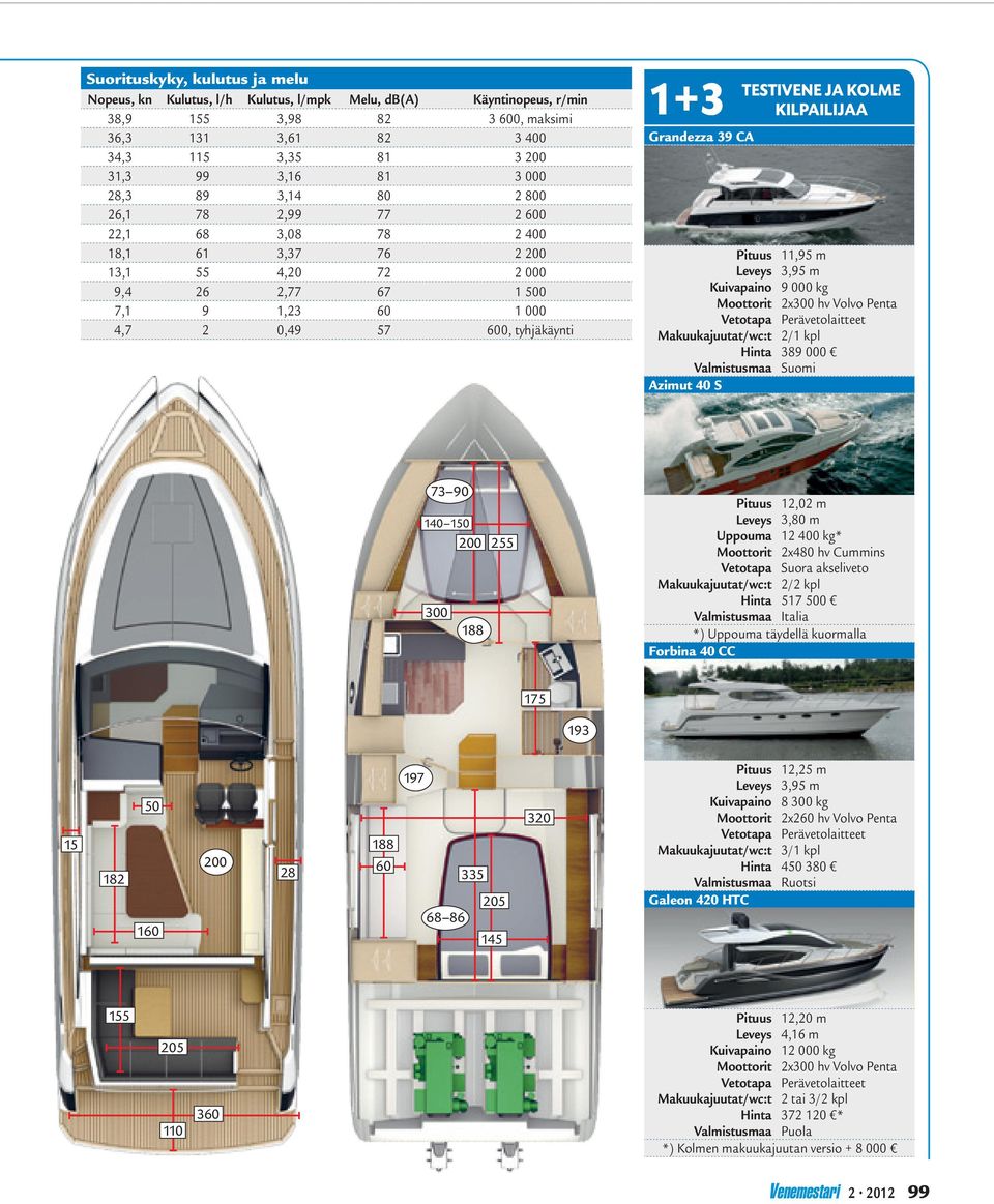 39 CA Testivene ja kolme kilpailijaa Pituus 11,95 m Leveys 3,95 m Kuivapaino 9 000 kg Moottorit 2x300 hv Volvo Penta Vetotapa Perävetolaitteet Makuukajuutat/wc:t 2/1 kpl Hinta 389 000 Valmistusmaa