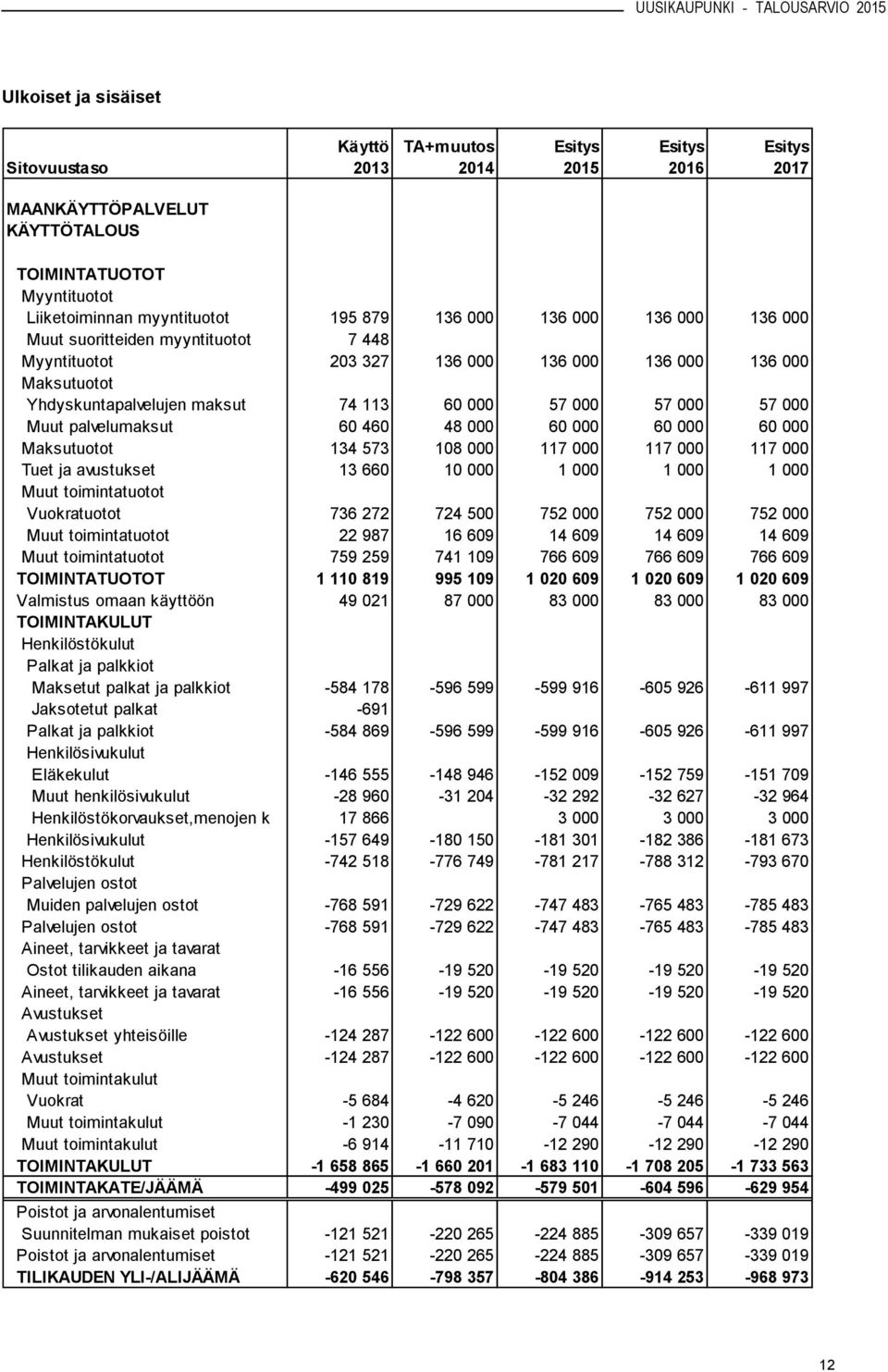 74 113 60 000 57 000 57 000 57 000 Muut palvelumaksut 60 460 48 000 60 000 60 000 60 000 Maksutuotot 134 573 108 000 117 000 117 000 117 000 Tuet ja avustukset 13 660 10 000 1 000 1 000 1 000 Muut