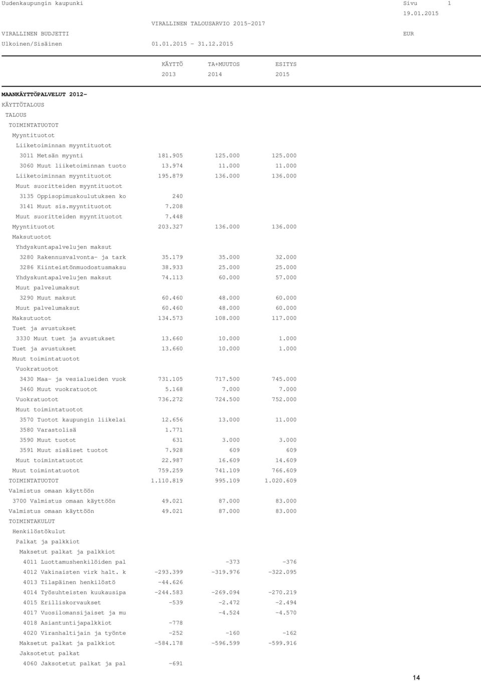 000 3060 Muut liiketoiminnan tuoto 13.974 11.000 11.000 Liiketoiminnan myyntituotot 195.879 136.000 136.000 Muut suoritteiden myyntituotot 3135 Oppisopimuskoulutuksen ko 240 3141 Muut sis.