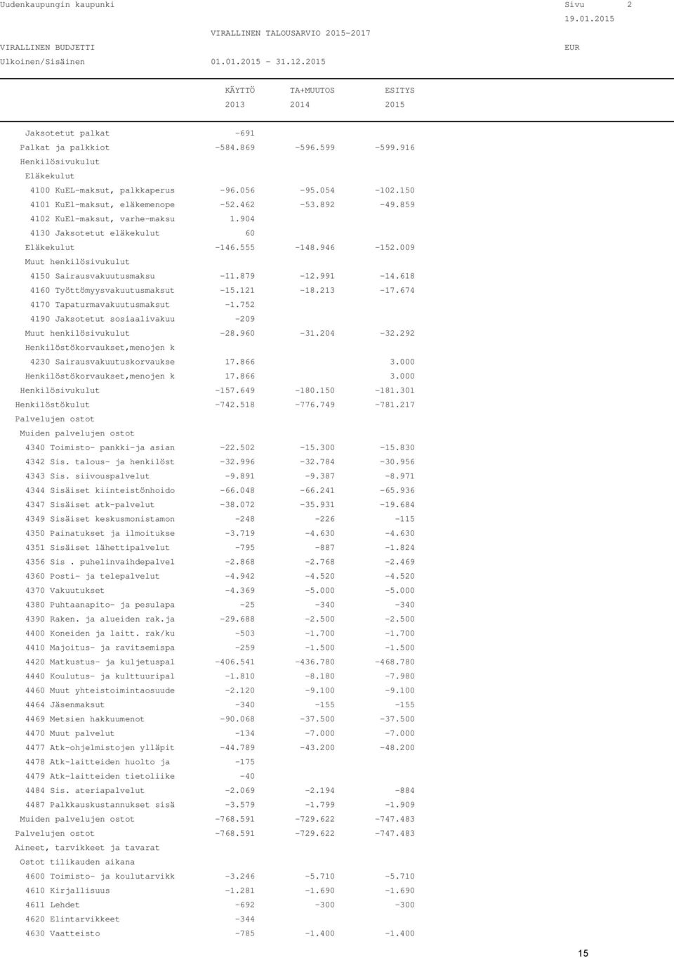 150 4101 KuEl-maksut, eläkemenope -52.462-53.892-49.859 4102 KuEl-maksut, varhe-maksu 1.904 4130 Jaksotetut eläkekulut 60 Eläkekulut -146.555-148.946-152.