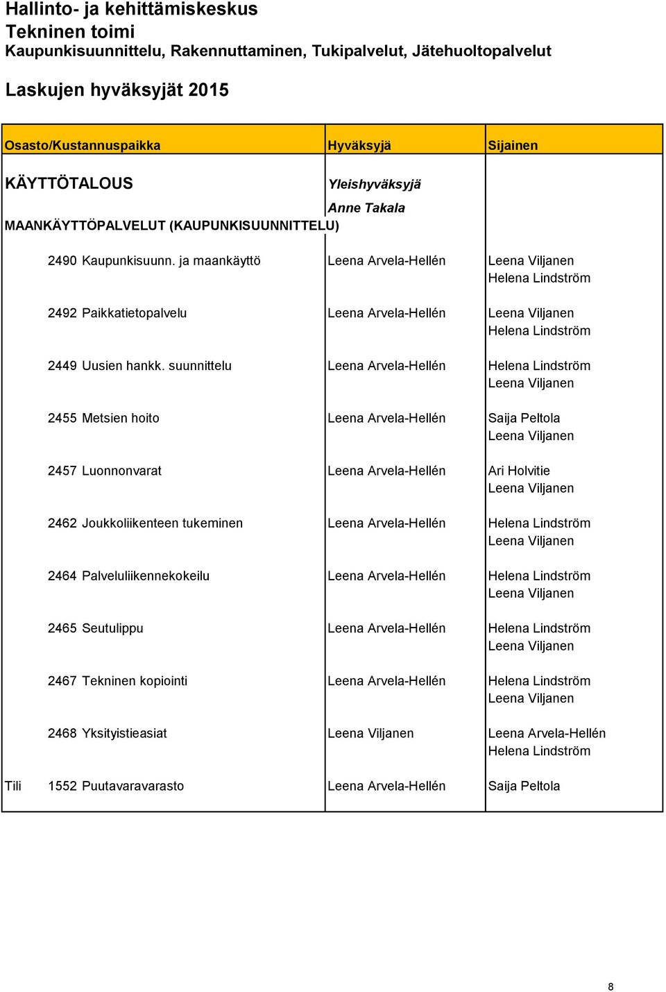 ja maankäyttö Leena Arvela-Hellén Leena Viljanen Helena Lindström 2492 Paikkatietopalvelu Leena Arvela-Hellén Leena Viljanen Helena Lindström 2449 Uusien hankk.