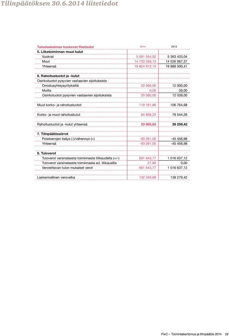 Rahoitustuotot ja -kulut Osinkotuotot pysyvien vastaavien sijoituksista Omistusyhteysyrityksiltä 20 560,00 12 000,00 Muilta 0,00 39,00 Osinkotuotot pysyvien vastaavien sijoituksista 20 560,00 12