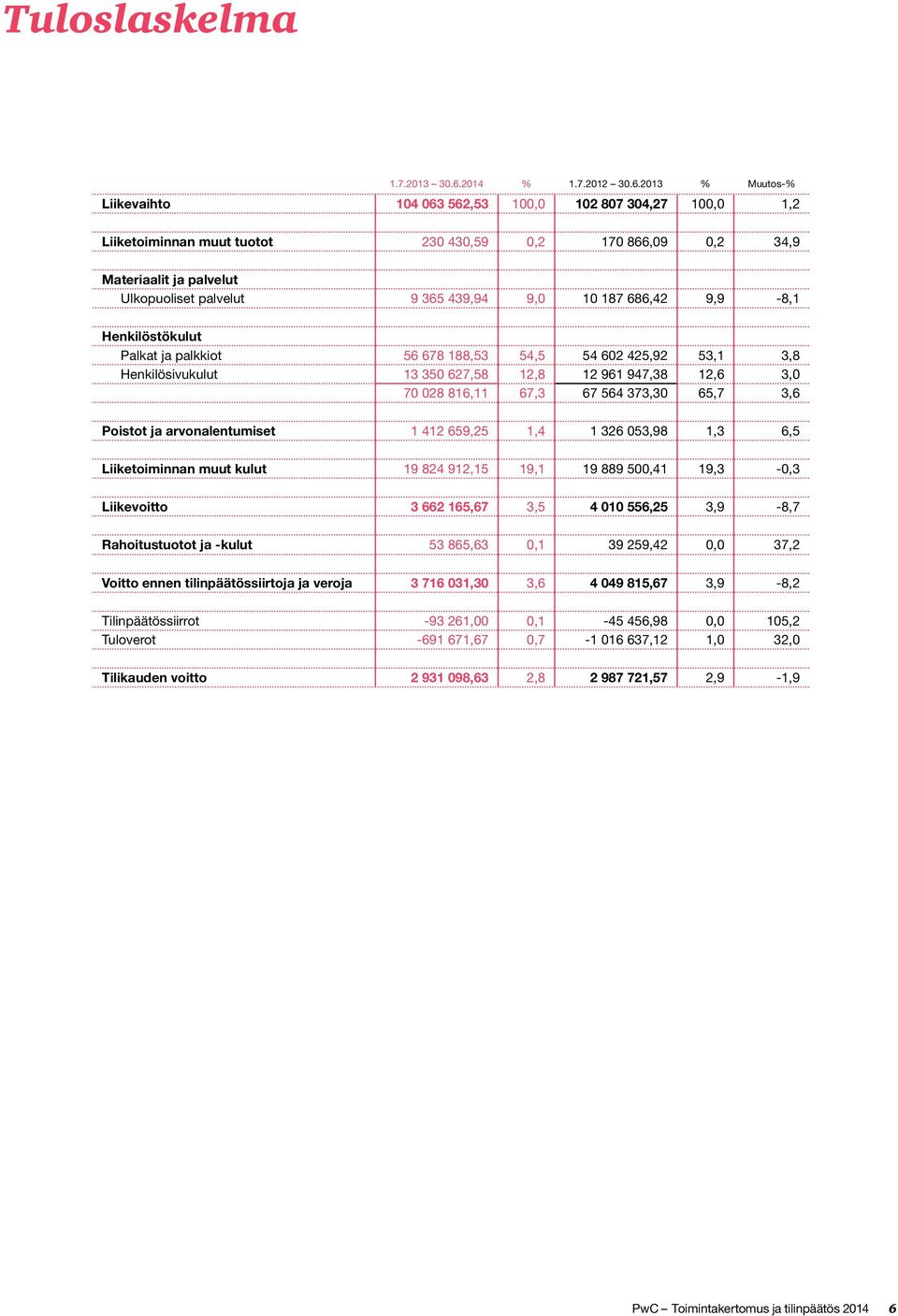 2013 % Muutos-% Liikevaihto 104 063 562,53 100,0 102 807 304,27 100,0 1,2 Liiketoiminnan muut tuotot 230 430,59 0,2 170 866,09 0,2 34,9 Materiaalit ja palvelut Ulkopuoliset palvelut 9 365 439,94 9,0