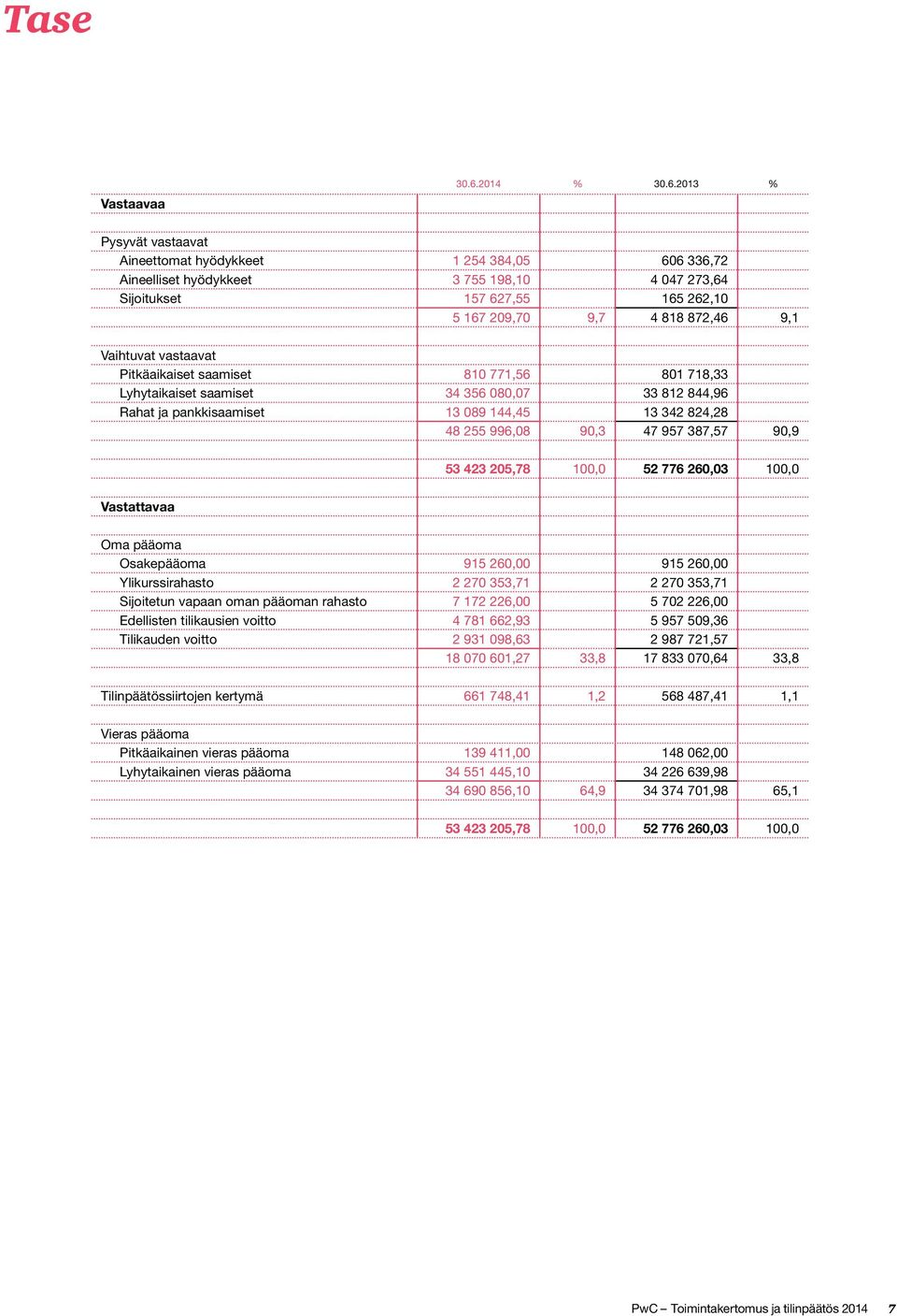 2013 % Pysyvät vastaavat Aineettomat hyödykkeet 1 254 384,05 606 336,72 Aineelliset hyödykkeet 3 755 198,10 4 047 273,64 Sijoitukset 157 627,55 165 262,10 5 167 209,70 9,7 4 818 872,46 9,1 Vaihtuvat