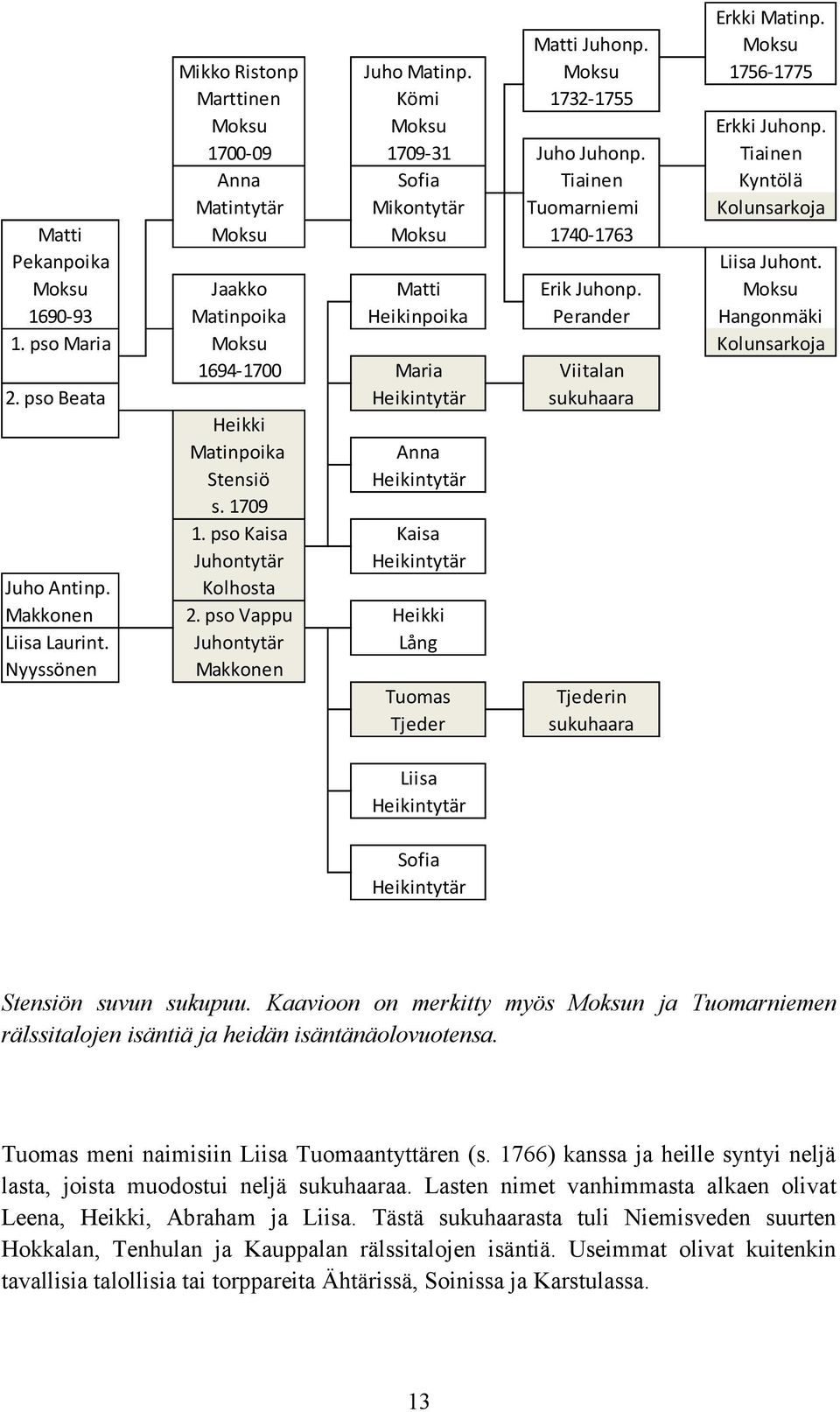 Moksu 1690-93 Matinpoika Heikinpoika Perander Hangonmäki 1. pso Maria Moksu Kolunsarkoja 1694-1700 Maria Viitalan 2. pso Beata Heikintytär sukuhaara Heikki Matinpoika Anna Stensiö Heikintytär s.