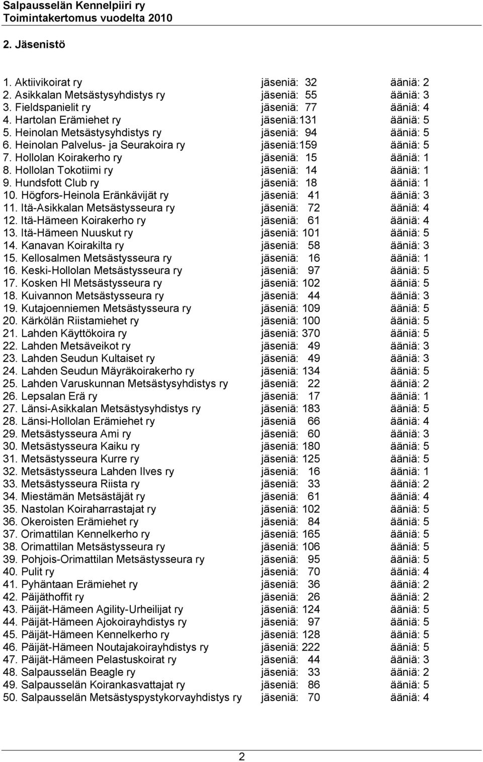 Hollolan Tokotiimi ry jäseniä: 14 ääniä: 1 9. Hundsfott Club ry jäseniä: 18 ääniä: 1 10. Högfors-Heinola Eränkävijät ry jäseniä: 41 ääniä: 3 11.