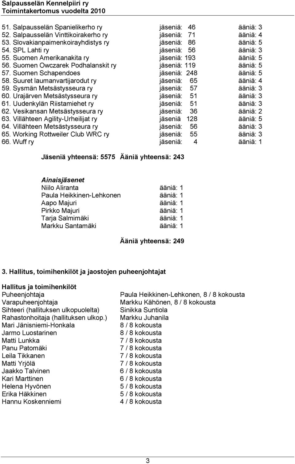 Suuret laumanvartijarodut ry jäseniä: 65 ääniä: 4 59. Sysmän Metsästysseura ry jäseniä: 57 ääniä: 3 60. Urajärven Metsästysseura ry jäseniä: 51 ääniä: 3 61.