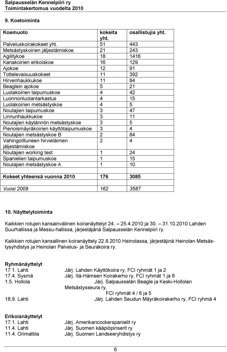 taipumuskoe 4 42 Luonnonluolantarkastus 4 15 Luolakoirien metsästyskoe 4 5 Noutajien taipumuskoe 3 47 Linnunhaukkukoe 3 11 Noutajien käytännön metsästyskoe 3 5 Pienoismäyräkoirien käyttötaipumuskoe 3