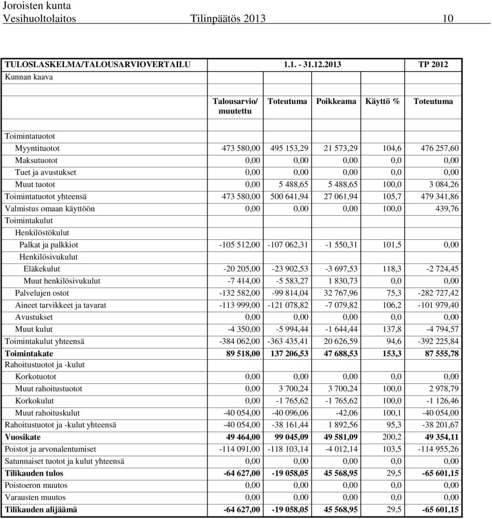 Tuet ja avustukset 0,00 0,00 0,00 0,0 0,00 Muut tuotot 0,00 5 488,65 5 488,65 100,0 3 084,26 Toimintatuotot yhteensä 473 580,00 500 641,94 27 061,94 105,7 479 341,86 Valmistus omaan käyttöön 0,00