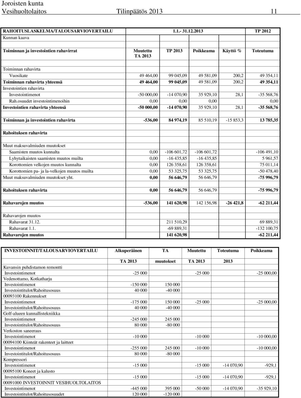 Toiminnan rahavirta yhteensä 49 464,00 99 045,09 49 581,09 200,2 49 354,11 Investointien rahavirta Investointimenot -50 000,00-14 070,90 35 929,10 28,1-35 568,76 Rah.