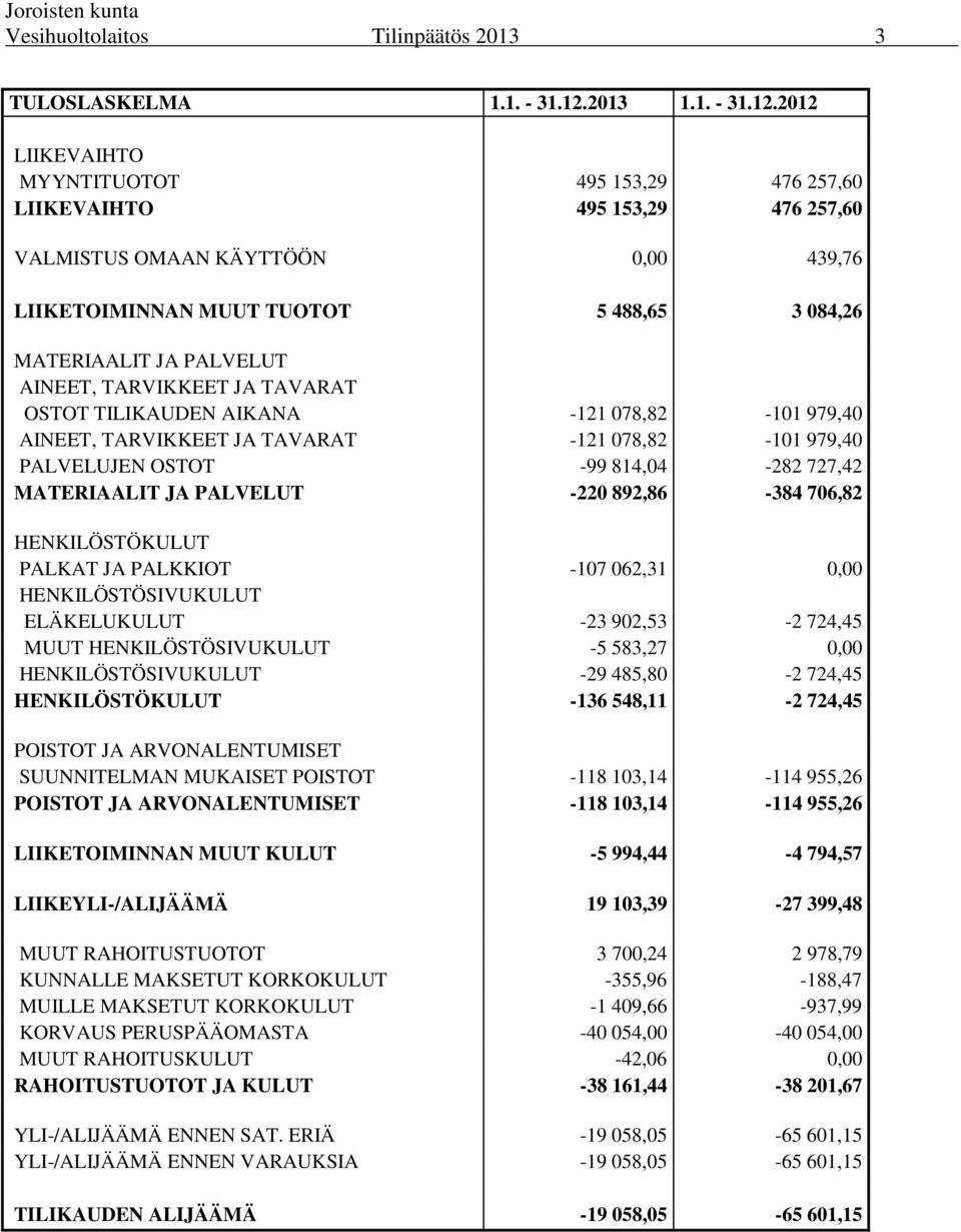 2012 LIIKEVAIHTO MYYNTITUOTOT 495 153,29 476 257,60 LIIKEVAIHTO 495 153,29 476 257,60 VALMISTUS OMAAN KÄYTTÖÖN 0,00 439,76 LIIKETOIMINNAN MUUT TUOTOT 5 488,65 3 084,26 MATERIAALIT JA PALVELUT AINEET,