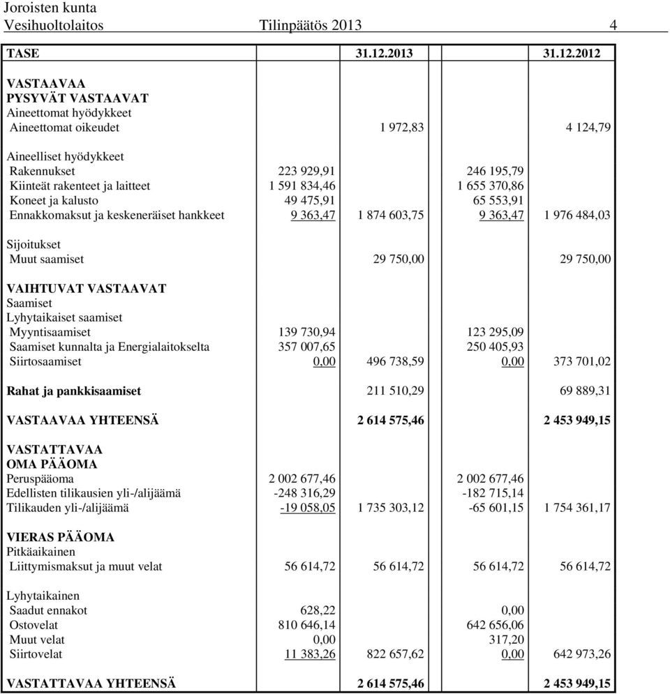 2012 VASTAAVAA PYSYVÄT VASTAAVAT Aineettomat hyödykkeet Aineettomat oikeudet 1 972,83 4 124,79 Aineelliset hyödykkeet Rakennukset 223 929,91 246 195,79 Kiinteät rakenteet ja laitteet 1 591 834,46 1