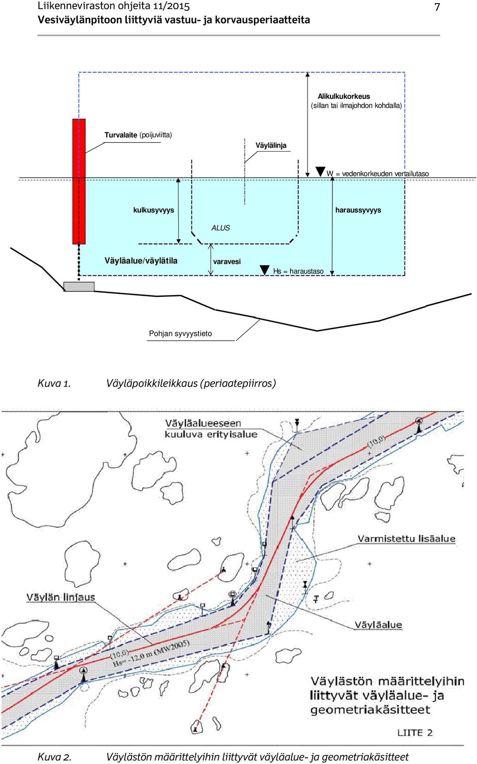 haraussyvyys ALUS Väyläalue/väylätila varavesi Hs = haraustaso Pohjan syvyystieto Kuva 1.