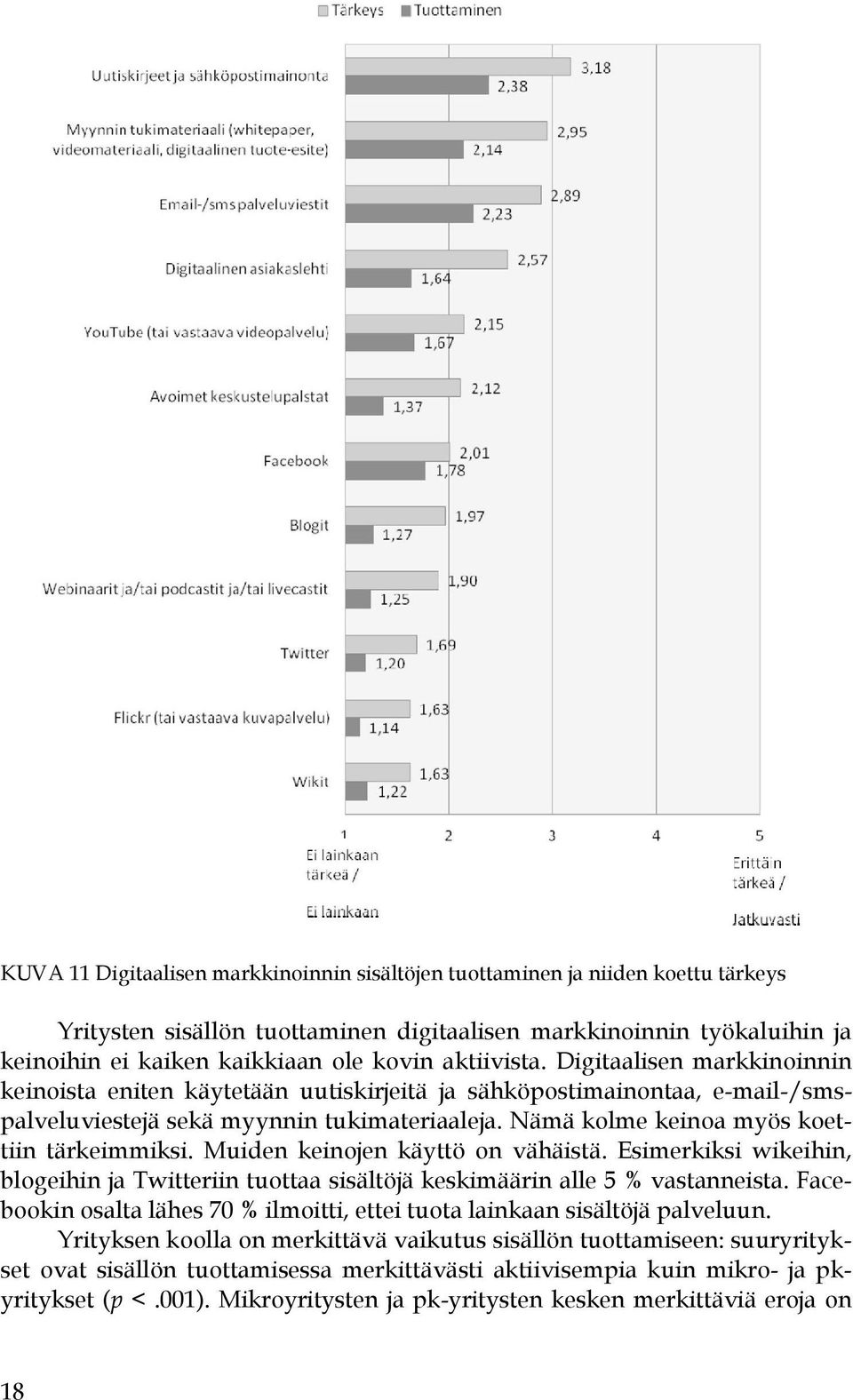 Nämä kolme keinoa myös koettiin tärkeimmiksi. Muiden keinojen käyttö on vähäistä. Esimerkiksi wikeihin, blogeihin ja Twitteriin tuottaa sisältöjä keskimäärin alle 5 % vastanneista.