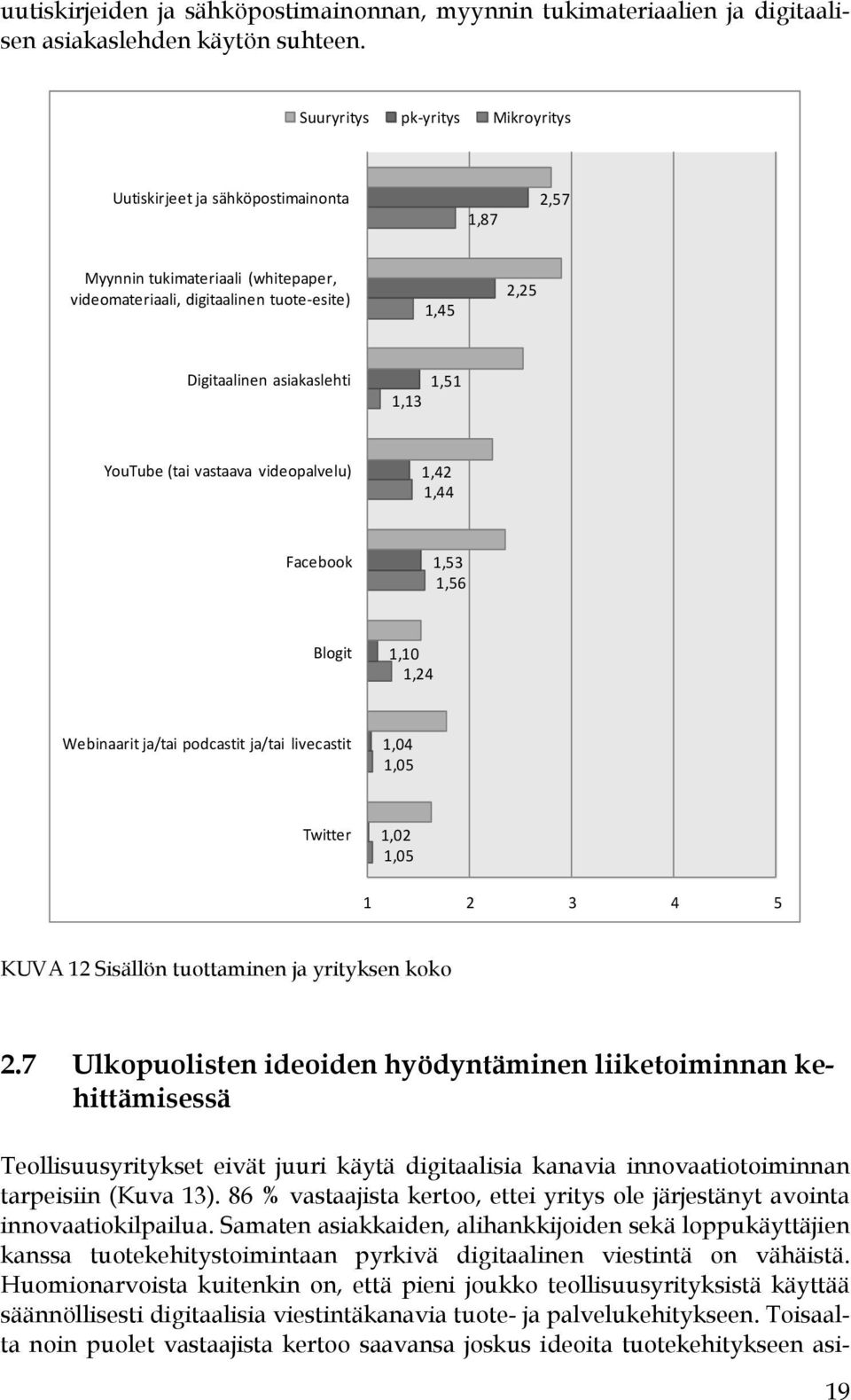 1,13 YouTube (tai vastaava videopalvelu) 1,42 1,44 Facebook 1,53 1,56 Blogit 1,10 1,24 Webinaarit ja/tai podcastit ja/tai livecastit 1,04 1,05 Twitter 1,02 1,05 1 2 3 4 5 KUVA 12 Sisällön tuottaminen