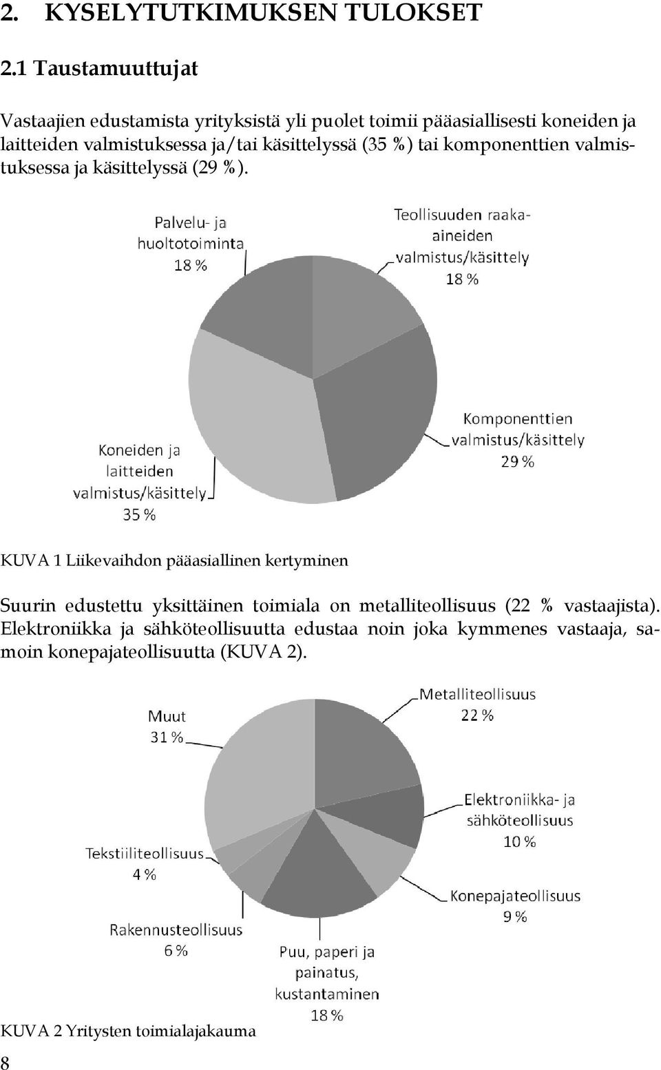 ja/tai käsittelyssä (35 %) tai komponenttien valmistuksessa ja käsittelyssä (29 %).