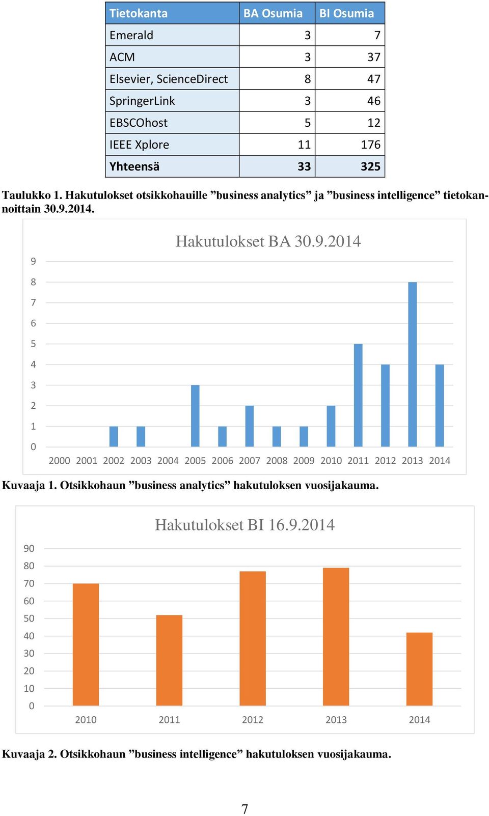 9.2014 2000 2001 2002 2003 2004 2005 2006 2007 2008 2009 2010 2011 2012 2013 2014 Kuvaaja 1. Otsikkohaun business analytics hakutuloksen vuosijakauma.