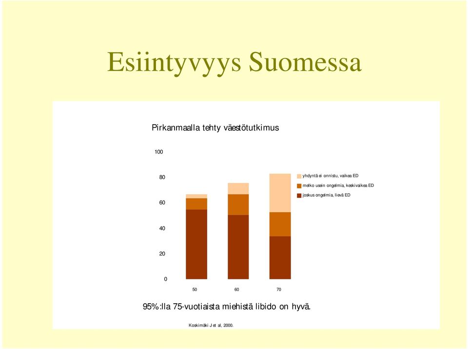 joskus ongelmia, lievä ED 40 20 0 n=1983 50 60 70 95%:lla