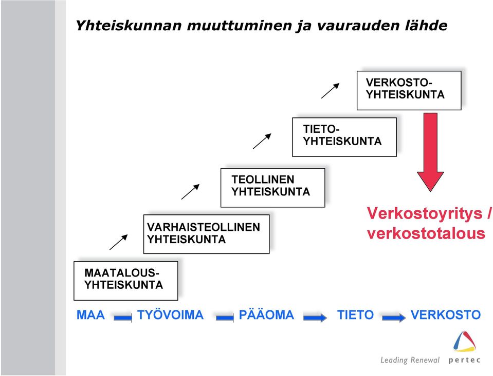 YHTEISKUNTA TEOLLINEN YHTEISKUNTA Verkostoyritys /