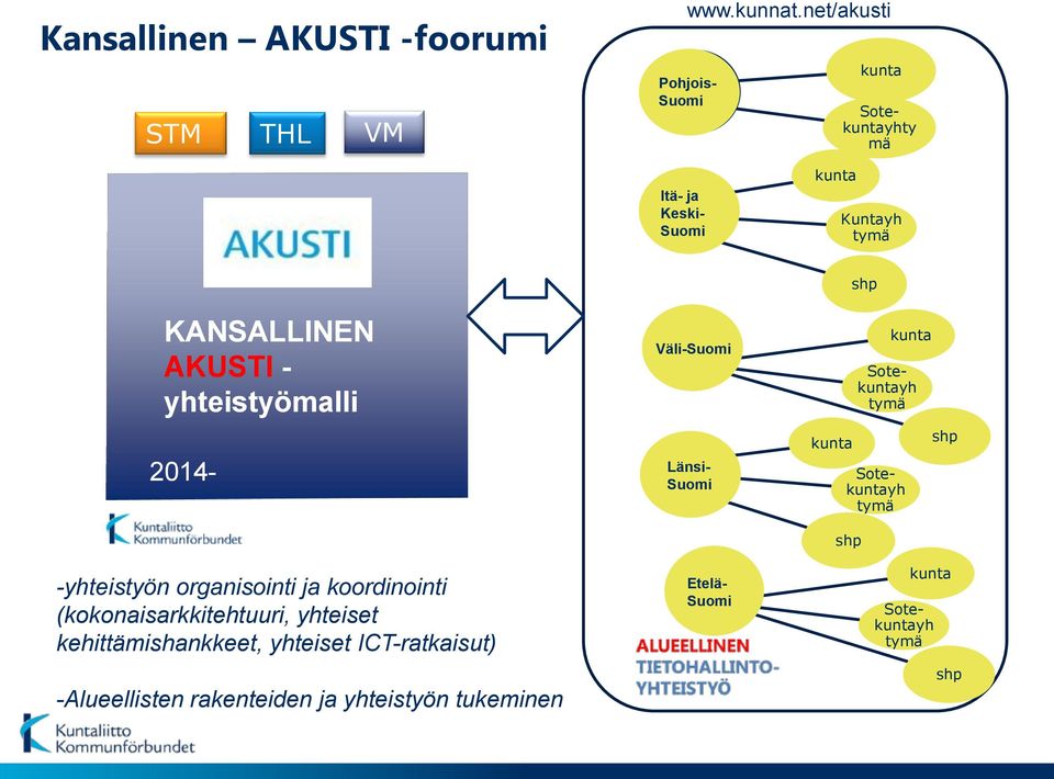 yhteistyömalli 2014- -yhteistyön organisointi ja koordinointi (kokonaisarkkitehtuuri, yhteiset kehittämishankkeet,