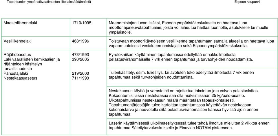 Vesiliikennelaki 463/1996 Toistuvaan moottorikäyttöiseen vesiliikenne tapahtumaan samalla alueella on haettava lupa vapaamuotoisesti vesialueen omistajalta sekä Espoon ympäristökeskukselta.