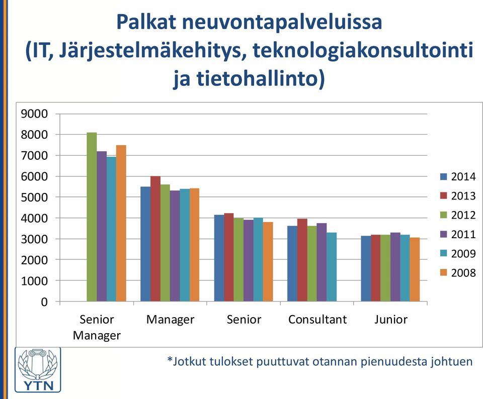 4000 3000 2000 1000 0 Senior Manager Manager Senior Consultant