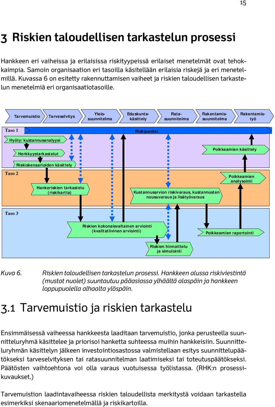 Kuvassa 6 on esitetty rakennuttamisen vaiheet ja riskien taloudellisen tarkastelun menetelmiä eri organisaatiotasoille.