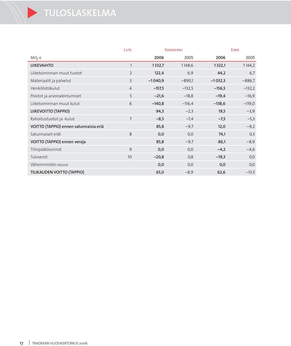 157,5 132,5 156,5 132,2 Poistot ja arvonalentumiset 5 21,6 18,8 19,4 16,9 Liiketoiminnan muut kulut 6 140,8 116,4 138,6 119,0 LIIKEVOITTO (TAPPIO) 94,3 2,3 19,5 3,9 Rahoitustuotot ja