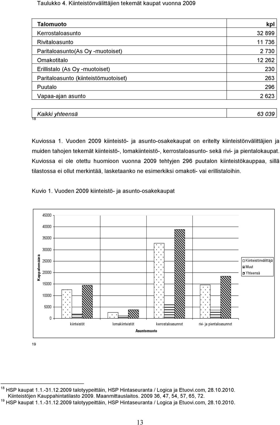 230 Paritaloasunto (kiinteistömuotoiset) 263 Puutalo 296 Vapaa-ajan asunto 2 623 Kaikki yhteensä 63 039 18 Kuviossa 1.