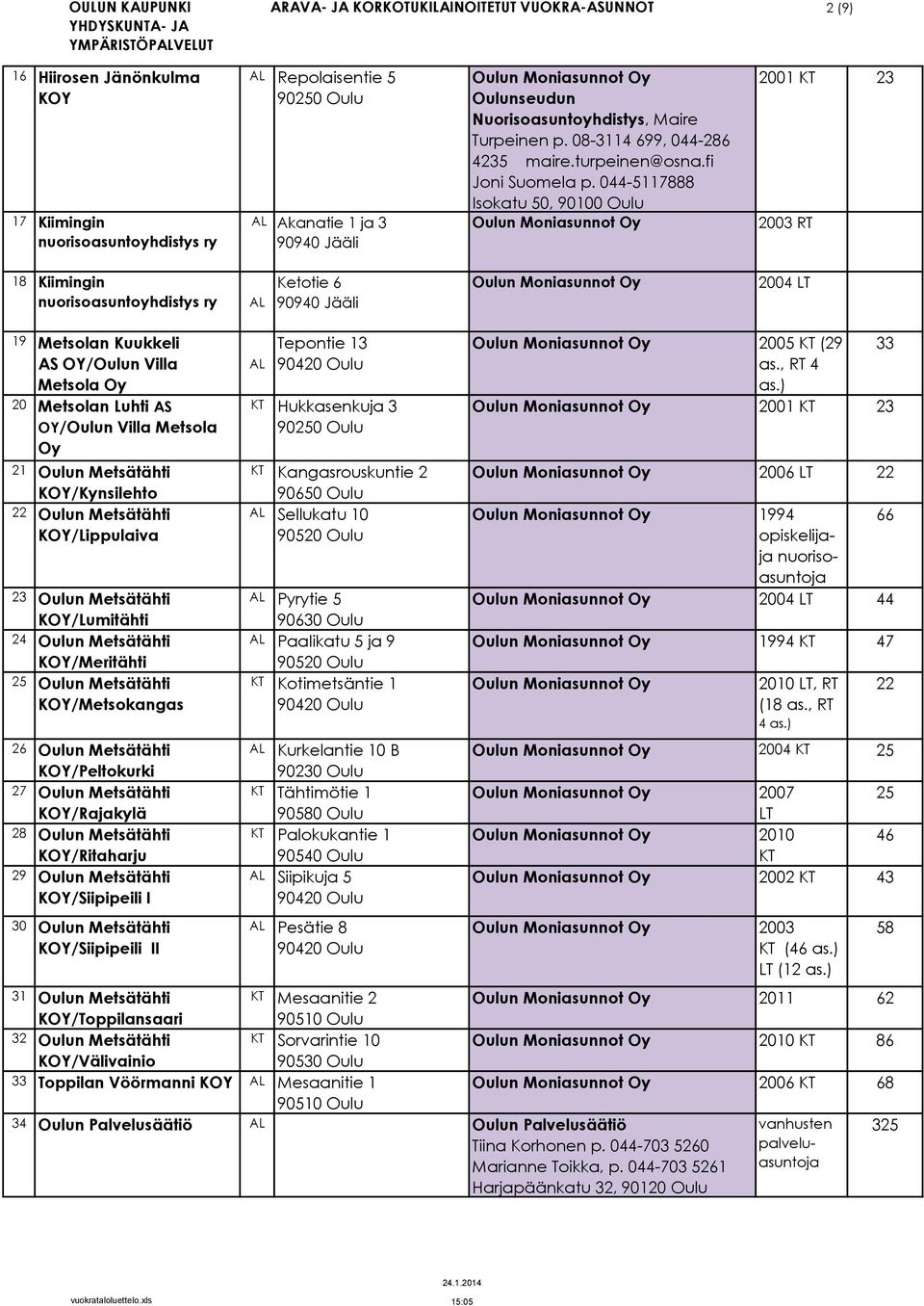 044-5117888 Isokatu 50, Oulun Moniasunnot Oy 2001 KT 23 2003 RT 18 Kiimingin nuorisoasuntoyhdistys ry AL Ketotie 6 Oulun Moniasunnot Oy 2004 LT 19 Metsolan Kuukkeli AS OY/Oulun Villa Metsola Oy 20