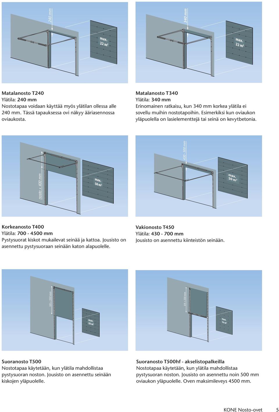 nosto + 400 mm 430-500 mm max. 50 m 2 max. 50 m 2 Korkeanosto T400 Ylätila: 700-4500 mm Pystysuorat kiskot mukailevat seinää ja kattoa. Jousisto on asennettu pystysuoraan seinään katon alapuolelle.