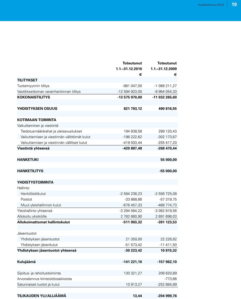 2009 TILITYKSET Tuotemyynnin tilitys -981 047,00-1 068 211,27 Vastikkeettoman varainhankinnan tilitys -12 594 923,00-9 964 054,33 KOKONAISTILITYS -13 575 970,00-11 032 265,60 YHDISTYKSEN OSUUS 821