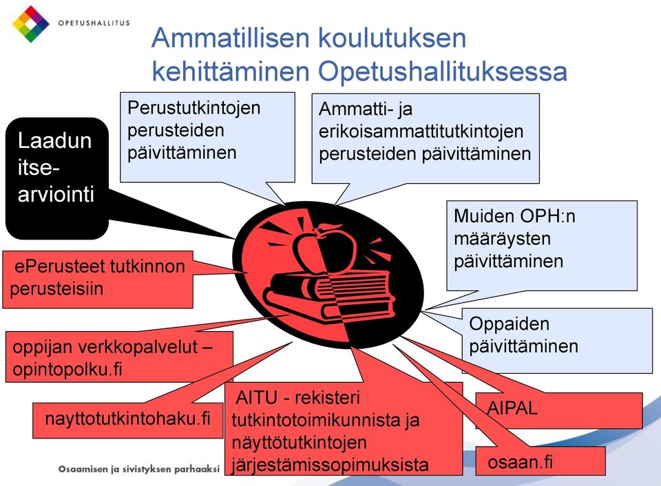 perusteiden päivittäminen Muiden OPH:n määräysten päivittäminen oppijan verkkopalvelut opintopolku.