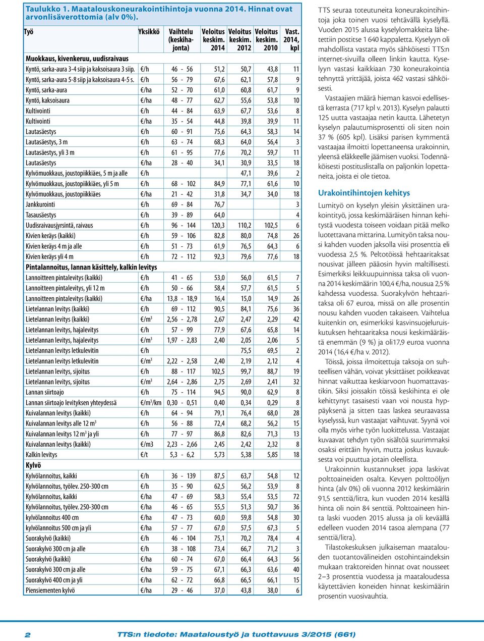 /h 56-79 67,6 62,1 57,8 9 Kyntö, sarka-aura /ha 52-70 61,0 60,8 61,7 9 Kyntö, kaksoisaura /ha 48-77 62,7 55,6 53,8 10 Kultivointi /h 44-84 63,9 67,7 53,6 8 Kultivointi /ha 35-54 44,8 39,8 39,9 11