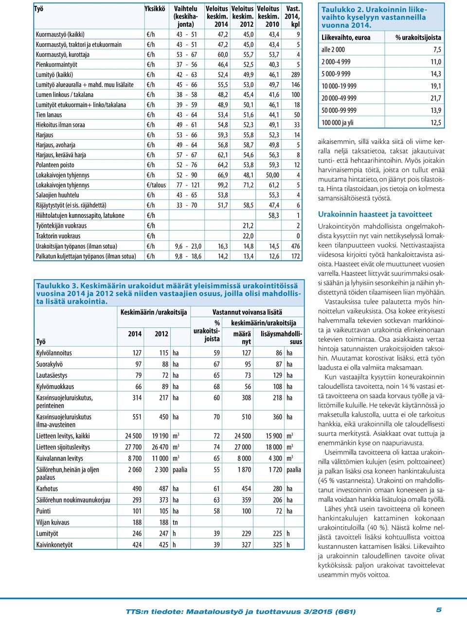 52,5 40,3 5 Lumityö (kaikki) /h 42-63 52,4 49,9 46,1 289 Lumityö alueauralla + mahd.