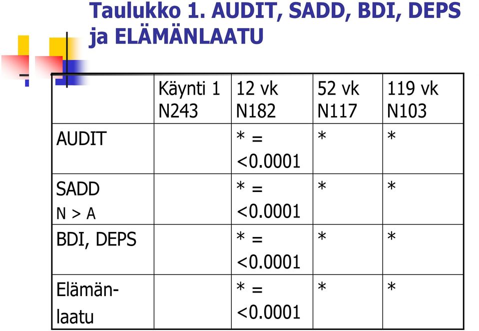 N > A BDI, DEPS Elämänlaatu Käynti 1 N243 12 vk