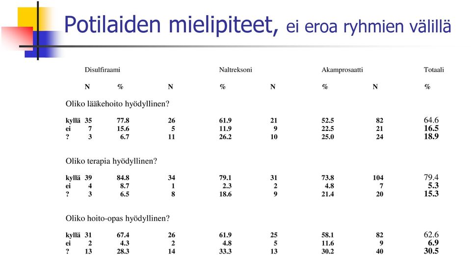 9 Oliko terapia hyödyllinen? kyllä 39 84.8 34 79.1 31 73.8 104 79.4 ei 4 8.7 1 2.3 2 4.8 7 5.3? 3 6.5 8 18.6 9 21.4 20 15.