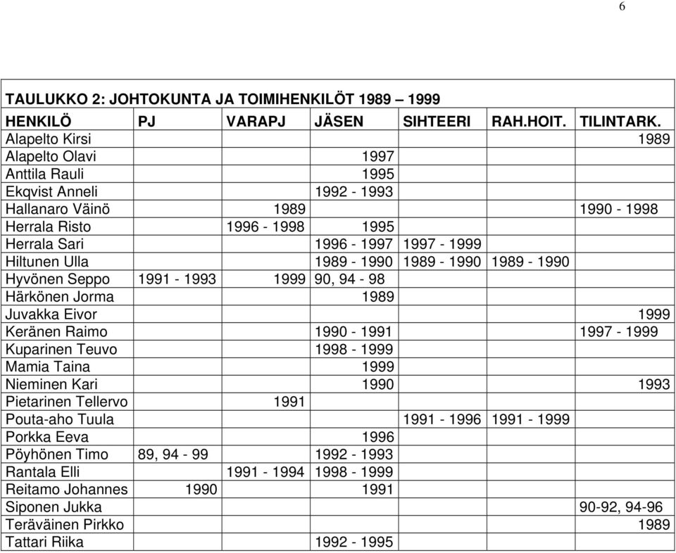 Ulla 1989-1990 1989-1990 1989-1990 Hyvönen Seppo 1991-1993 1999 90, 94-98 Härkönen Jorma 1989 Juvakka Eivor 1999 Keränen Raimo 1990-1991 1997-1999 Kuparinen Teuvo 1998-1999 Mamia Taina