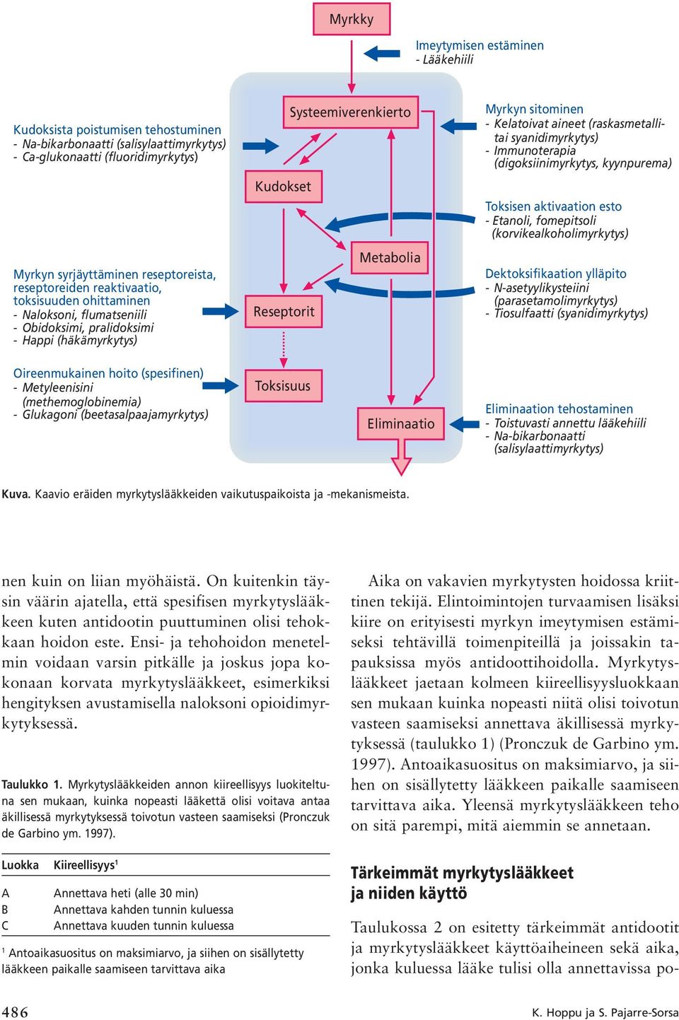 Kelatoivat aineet (raskasmetallitai syanidimyrkytys) - Immunoterapia (digoksiinimyrkytys, kyynpurema) Toksisen aktivaation esto - Etanoli, fomepitsoli (korvikealkoholimyrkytys) Dektoksifikaation