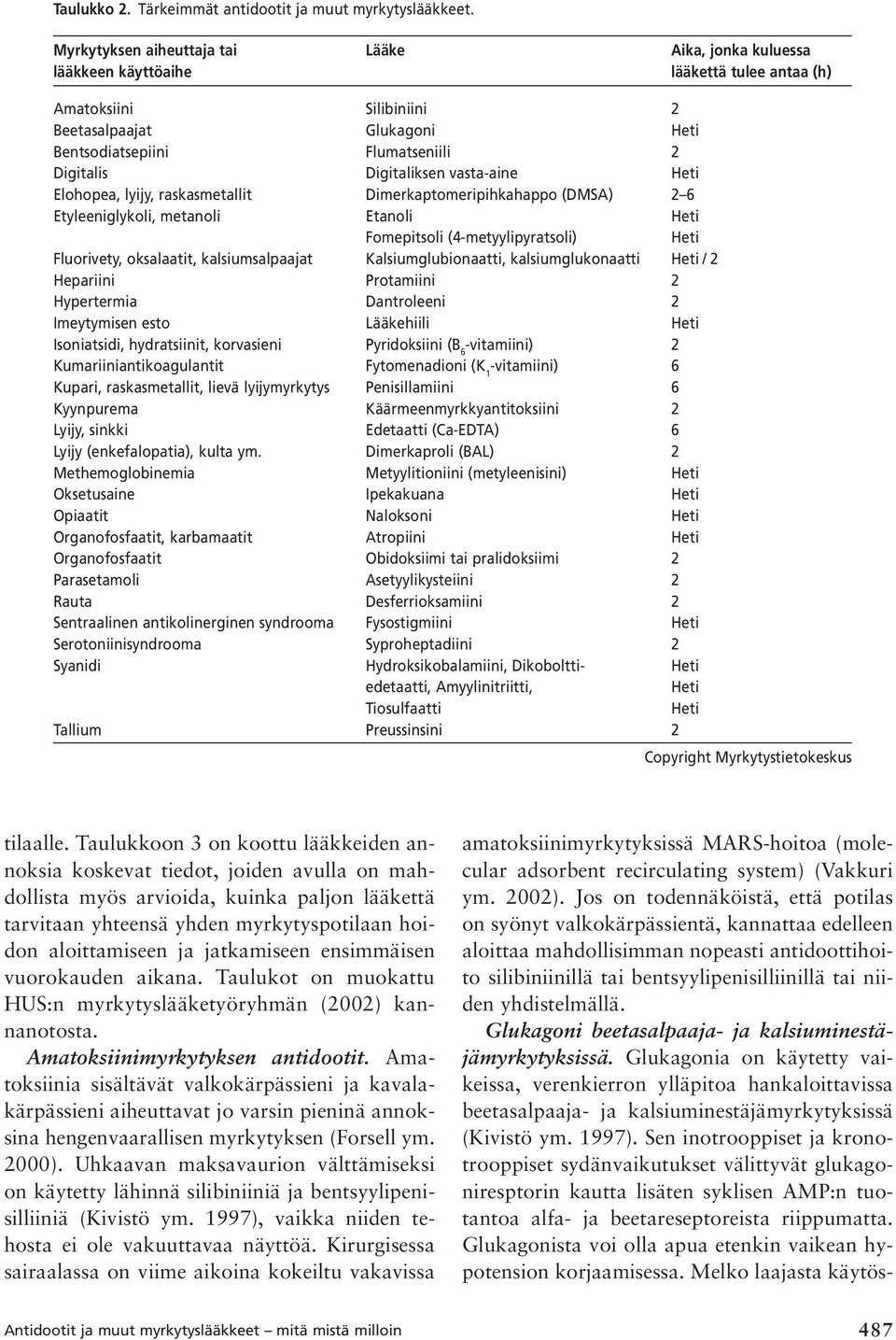 Digitaliksen vasta-aine Heti Elohopea, lyijy, raskasmetallit Dimerkaptomeripihkahappo (DMSA) 2 6 Etyleeniglykoli, metanoli Etanoli Heti Fomepitsoli (4-metyylipyratsoli) Heti Fluorivety, oksalaatit,