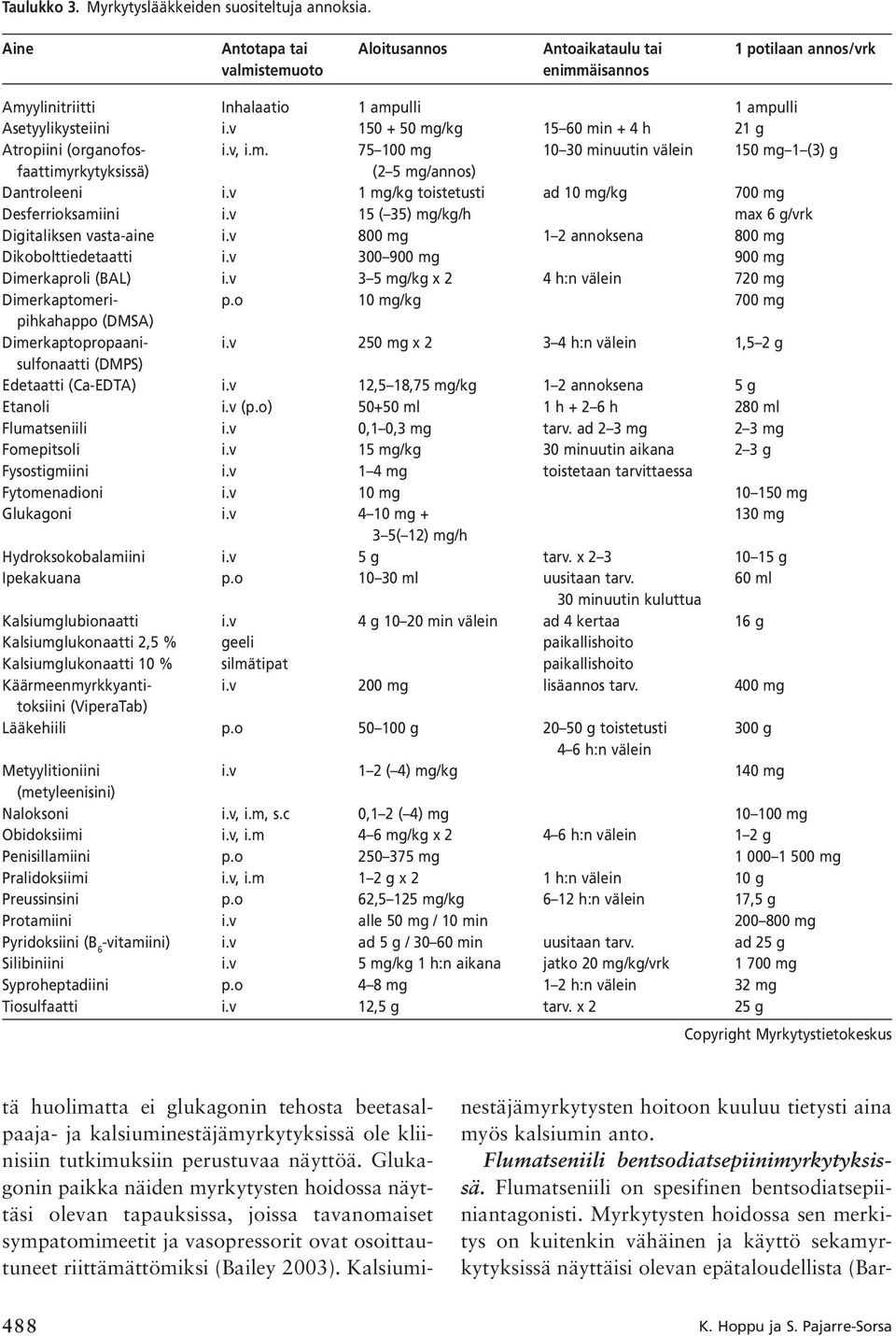 v 150 + 50 mg/kg 15 60 min + 4 h 21 g Atropiini (organofos- i.v, i.m. 75 100 mg 10 30 minuutin välein 150 mg 1 (3) g faattimyrkytyksissä) (2 5 mg/annos) Dantroleeni i.