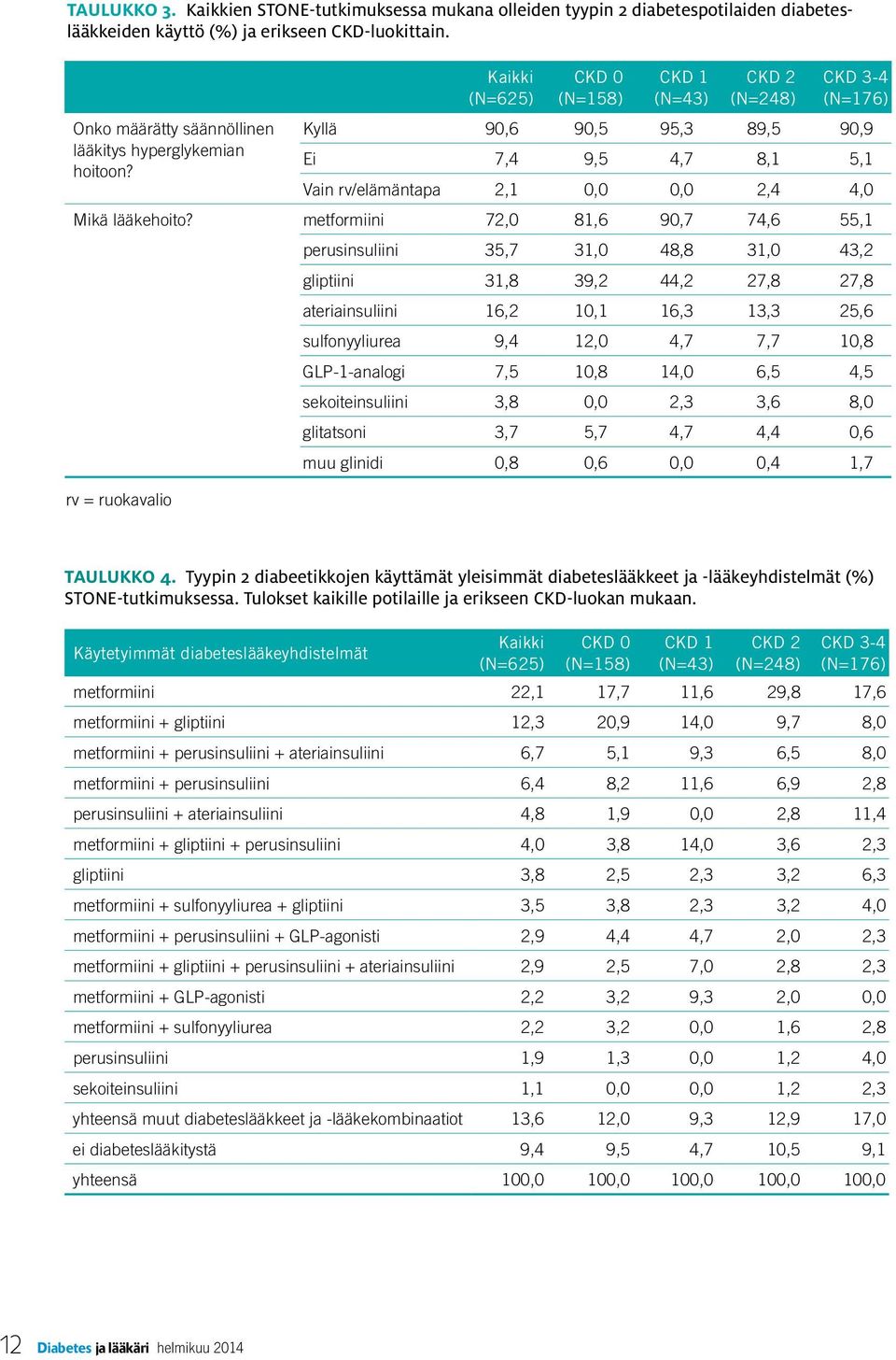 Kaikki (N=625) CKD 0 (N=158) CKD 1 (N=43) CKD 2 (N=248) CKD 3-4 (N=176) Kyllä 90,6 90,5 95,3 89,5 90,9 Ei 7,4 9,5 4,7 8,1 5,1 Vain rv/elämäntapa 2,1 0,0 0,0 2,4 4,0 Mikä lääkehoito?