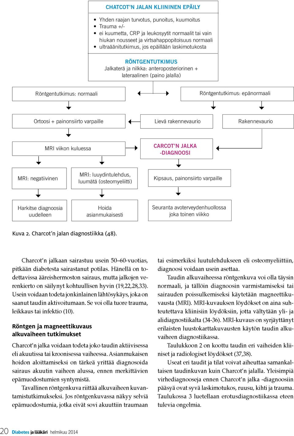 + painonsiirto varpaille Lievä rakennevaurio Rakennevaurio MRI viikon kuluessa CARCOT N JALKA -DIAGNOOSI MRI: negatiivinen MRI: luuydintulehdus, luumätä (osteomyeliitti) Kipsaus, painonsiirto