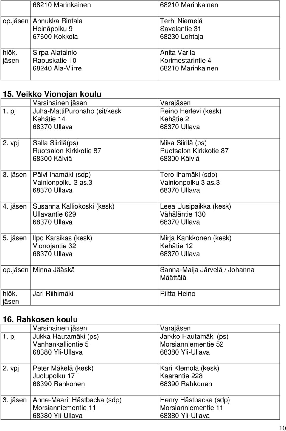 Veikko Vionojan koulu Varsinainen 1. pj Juha-MattiPuronaho (sit/kesk Kehätie 14 68370 Ullava 2. vpj Salla Siirilä(ps) Ruotsalon Kirkkotie 87 3. Päivi Ihamäki (sdp) Vainionpolku 3 as.3 68370 Ullava 4.