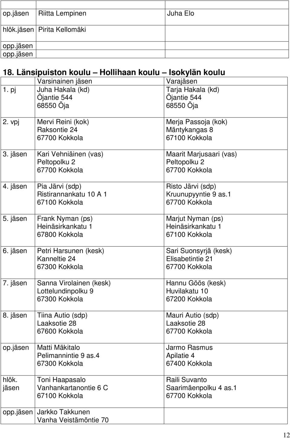 Sanna Virolainen (kesk) Lottelundinpolku 9 8. Tiina Autio (sdp) Laaksotie 28 Merja Passoja (kok) Mäntykangas 8 Maarit Marjusaari (vas) Peltopolku 2 Risto Järvi (sdp) Kruunupyyntie 9 as.