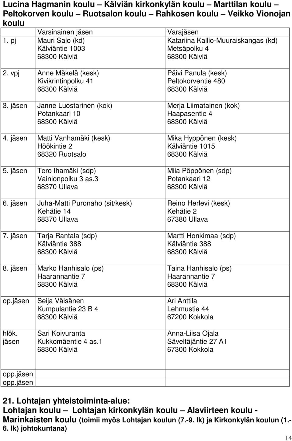 Matti Vanhamäki (kesk) Höökintie 2 5. Tero Ihamäki (sdp) Vainionpolku 3 as.3 68370 Ullava 6. Juha-Matti Puronaho (sit/kesk) Kehätie 14 68370 Ullava 7. Tarja Rantala (sdp) Kälviäntie 388 8.