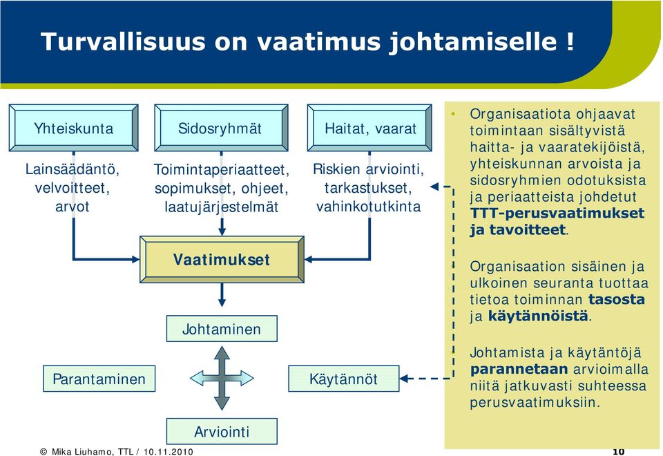 vahinkotutkinta Organisaatiota ohjaavat toimintaan sisältyvistä haitta- ja vaaratekijöistä, yhteiskunnan arvoista ja sidosryhmien i odotuksista t ja periaatteista johdetut