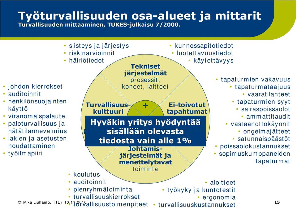 tapaturmataajuus auditoinnit vaaratilanteet henkilönsuojainten tapaturmien syyt Turvallisuus- Ei-toivotut käyttö + kulttuuri tapahtumat sairaspoissaolot viranomaispalaute arvot, + häiriöt,