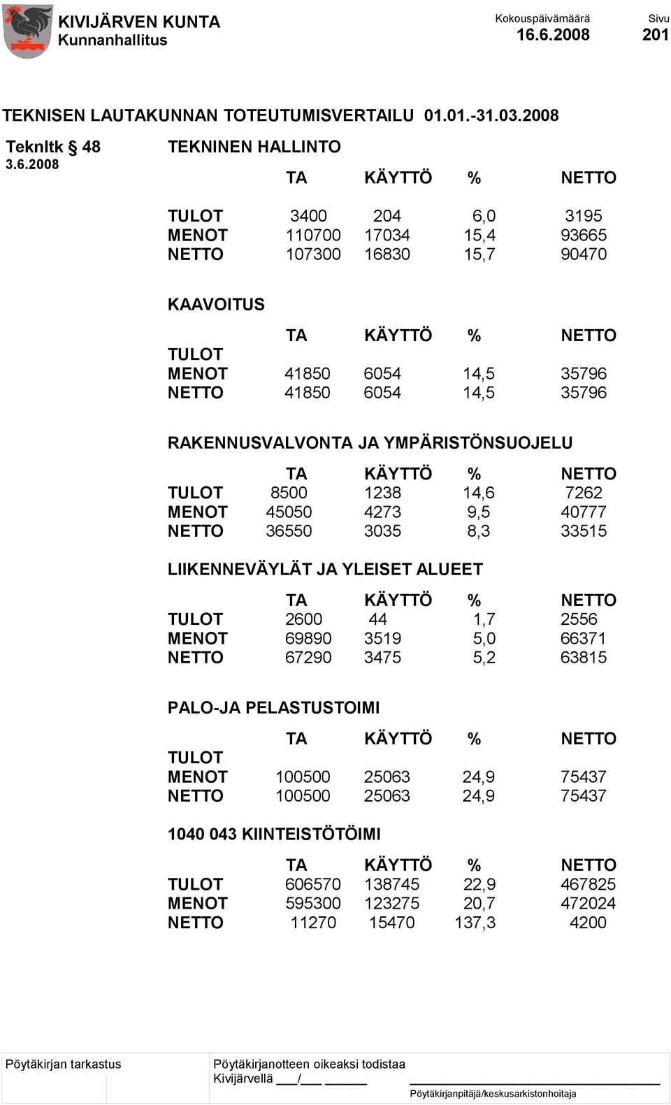 6054 14,5 35796 RAKENNUSVALVONTA JA YMPÄRISTÖNSUOJELU TA KÄYTTÖ % NETTO TULOT 8500 1238 14,6 7262 MENOT 45050 4273 9,5 40777 NETTO 36550 3035 8,3 33515 LIIKENNEVÄYLÄT JA YLEISET ALUEET TA KÄYTTÖ %