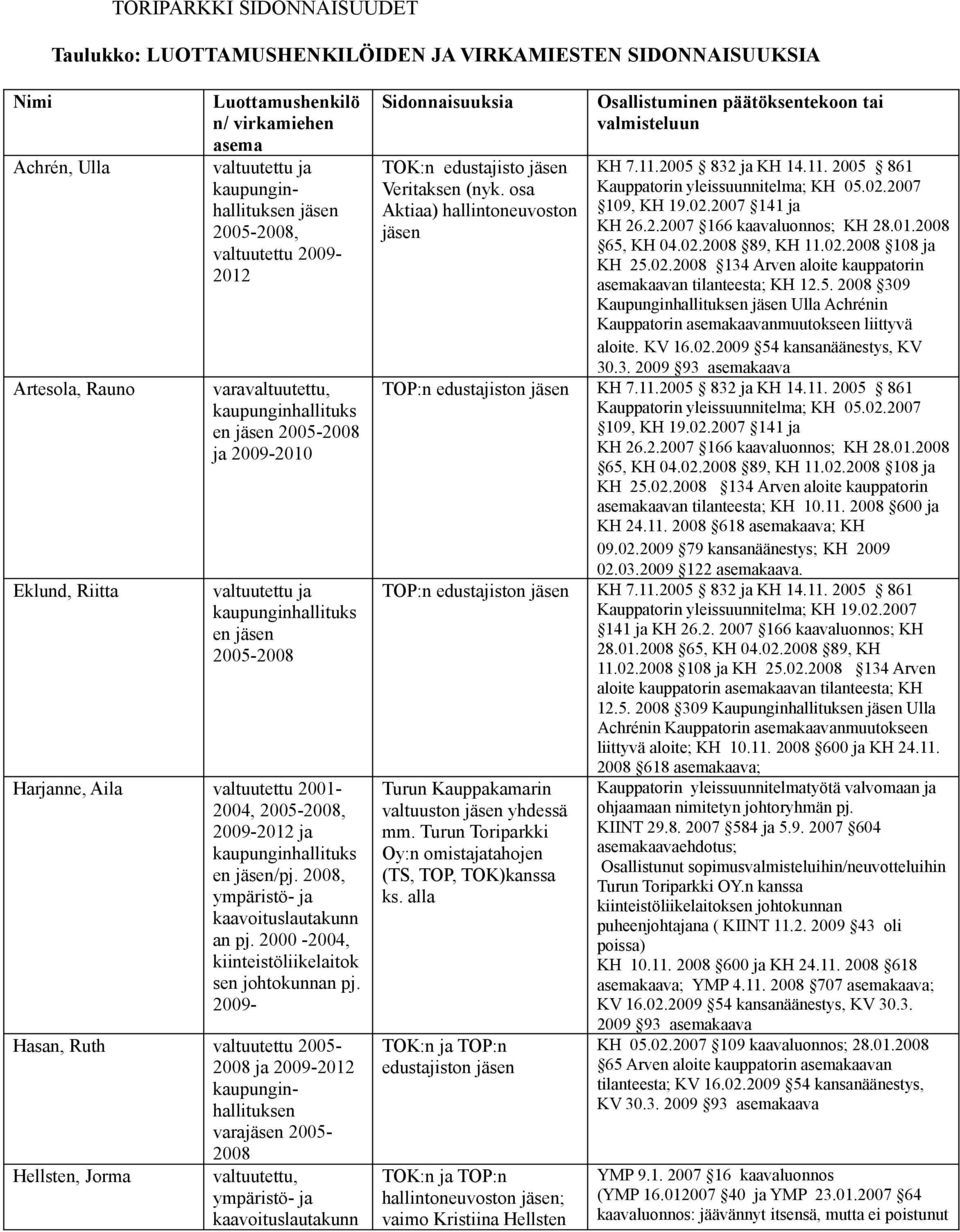 2000-2004, kiinteistöliikelaitok sen johtokunnan pj. 2009- Hasan, Ruth valtuutettu 2005- en vara 2005-2008 Hellsten, Jorma valtuutettu, Sidonnaisuuksia TOK:n edustajisto Veritaksen (nyk.